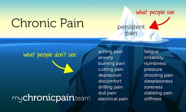 Source: https://www.mychronicpainteam.com/resources/chronic-pain-what-people-dont-see-infographic